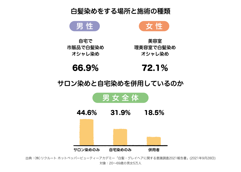 白髪染めをする場所と施術の種類